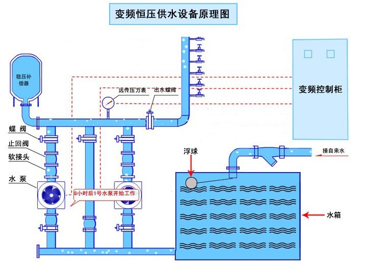 變頻恒壓供水設備原理图